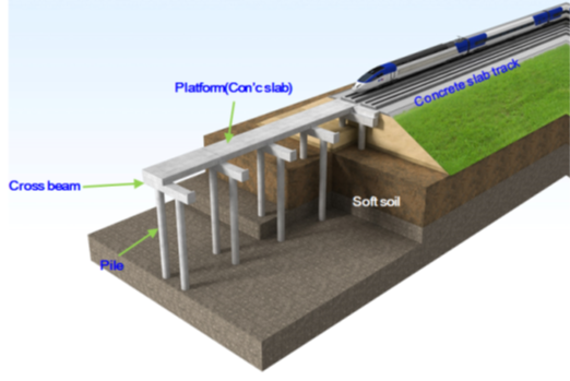 고속철도를 지지하는 궤도지지말뚝 대표이미지