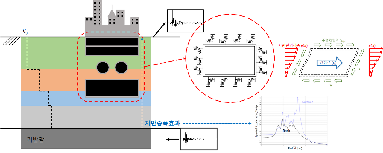 지중구조물 지진해석 대표이미지