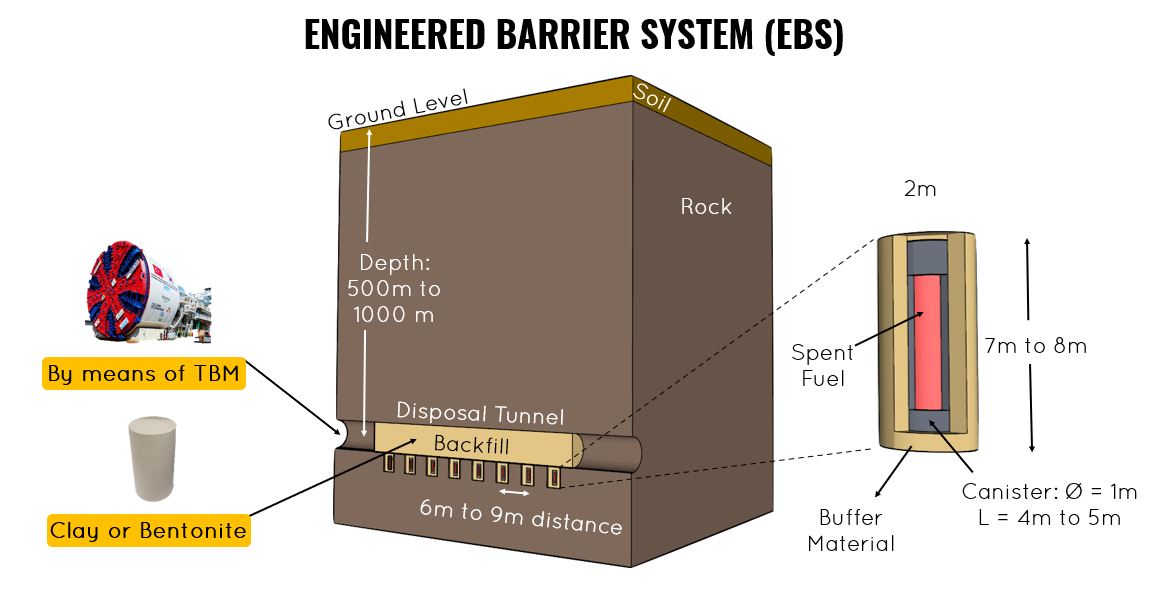 Compacted Bentonite Buffer Materials for Engineered Barrier System 대표이미지